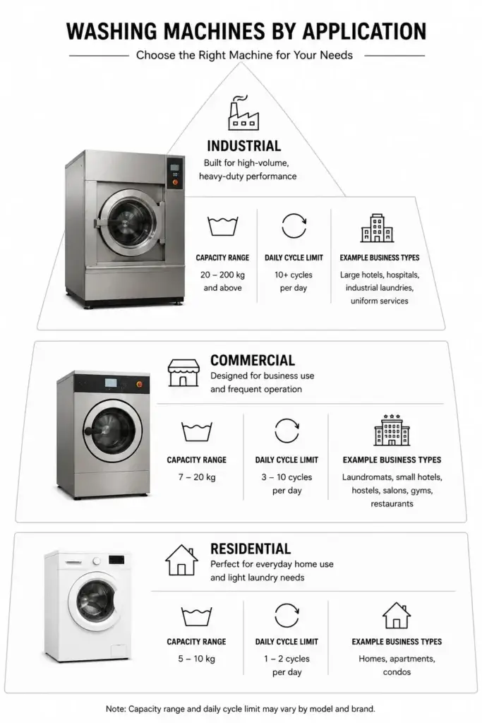 Industrial vs Commercial Laundry