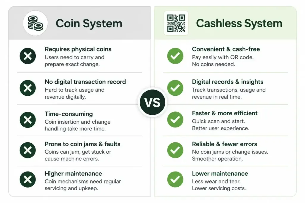 cashless laundromat Malaysia 1024x683